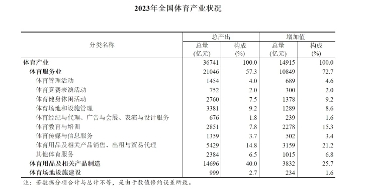 2023年全国体育产业总幅度与增加值数据公布